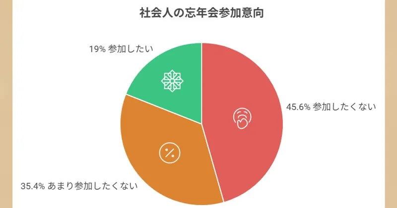 グラフ：社会人の忘年会参加意向 (参考：PR Times)